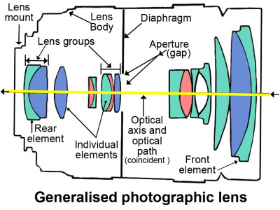 •  Theoretical Lens diagram • Theoretical lens layout showing elements and groups.