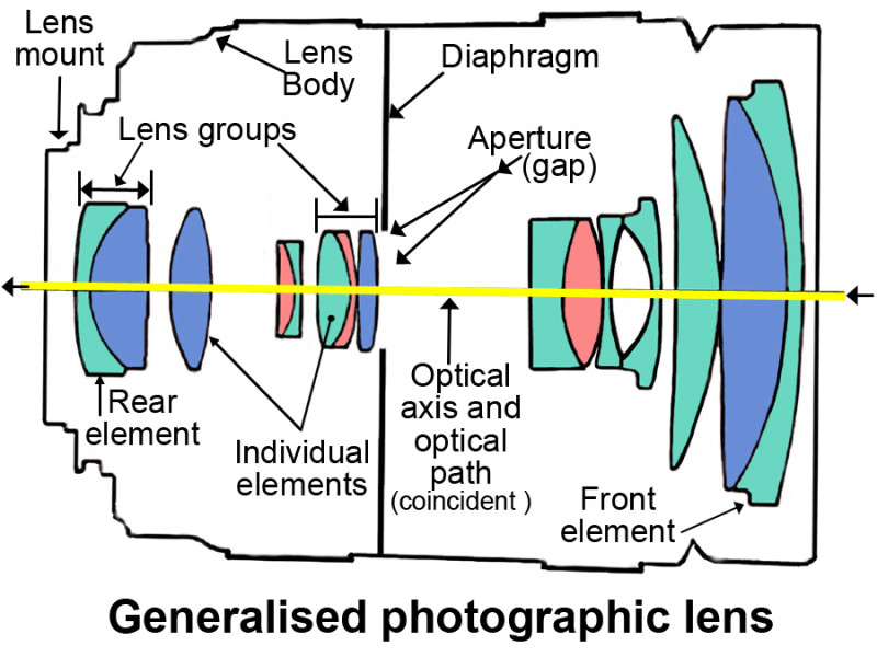 File format types :: Photographic Lens Diagram.