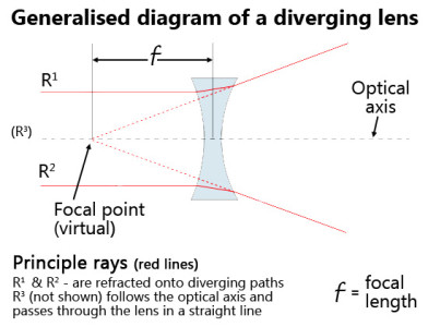 General diagram of a divergent optical lens