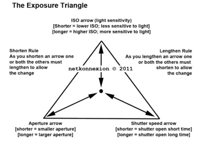 The Exposure Triangle 