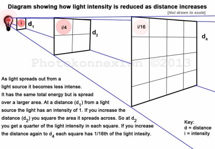• Light intensity is affected by the inverse square law •