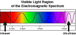 Diagram showing the visible light spectrum.